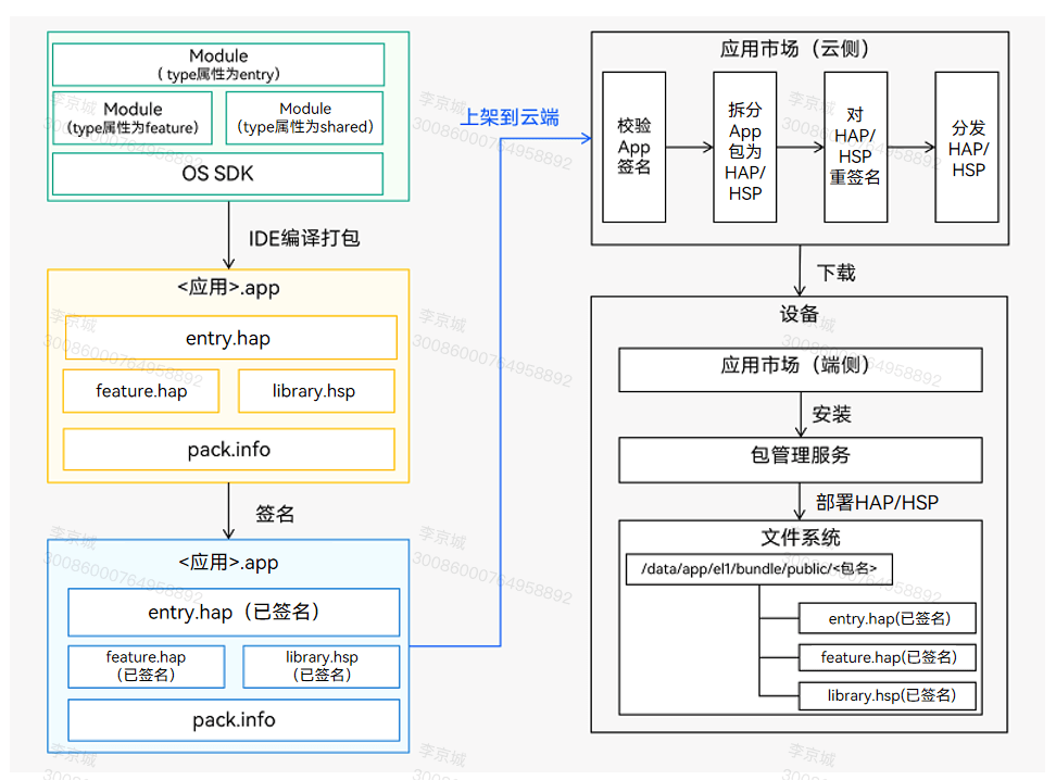 编译发布与上架部署流程图