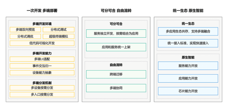 鸿蒙核心技术理念