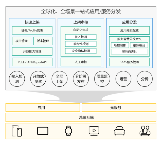 一站式分发能力