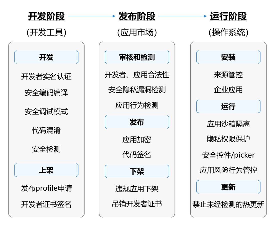 鸿蒙安全管控措施