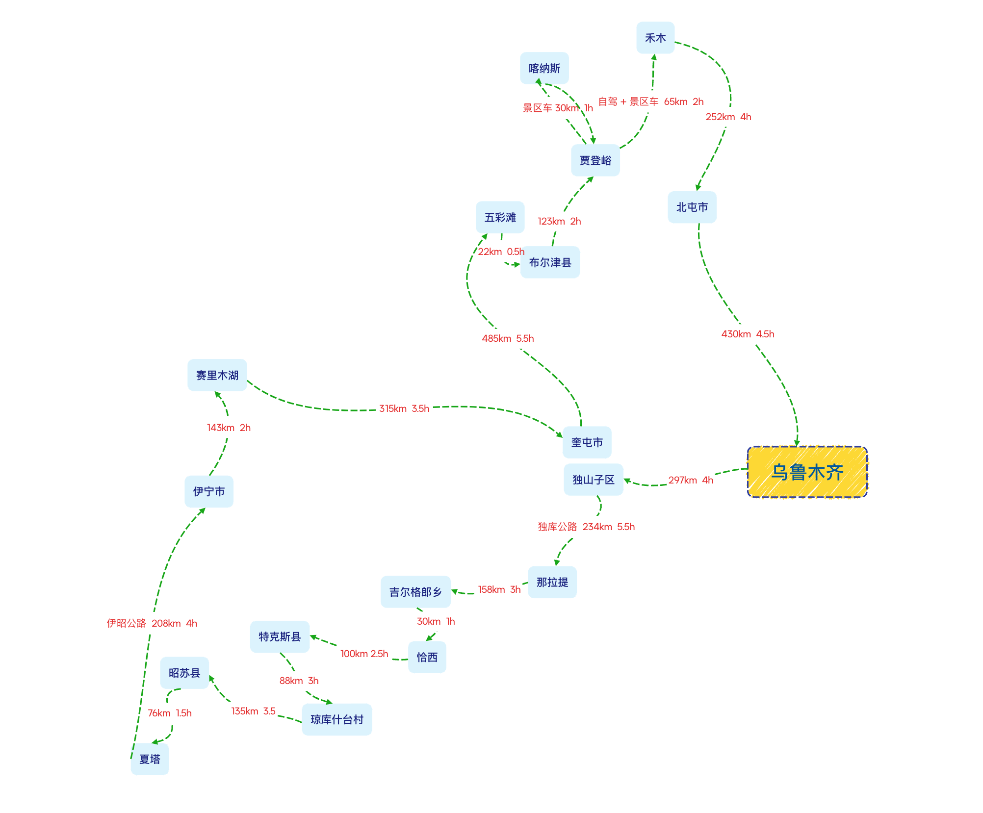 新疆线路图